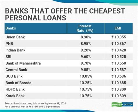 banks who offer personal loans.